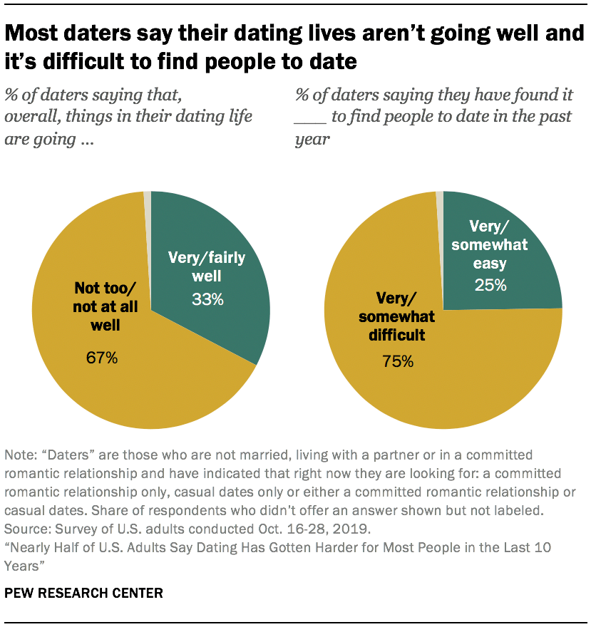 When Did Dating Become A Thing In America